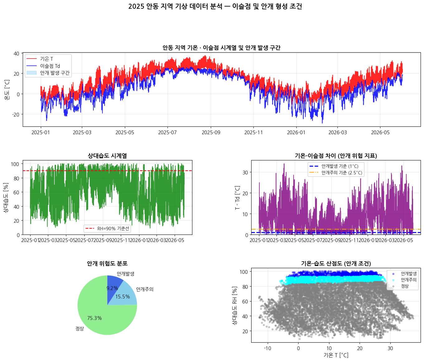2025 안동 지역 기상 데이터 분석