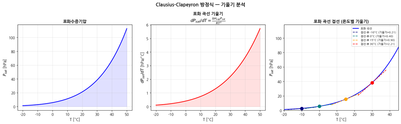 Clausius-Clapeyron 기울기 분석