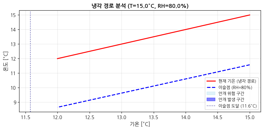 냉각 경로 분석 그래프