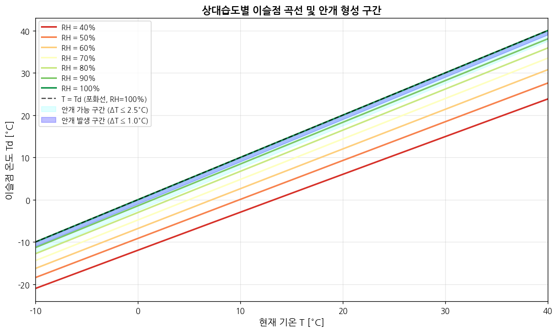 상대습도별 이슬점 곡선