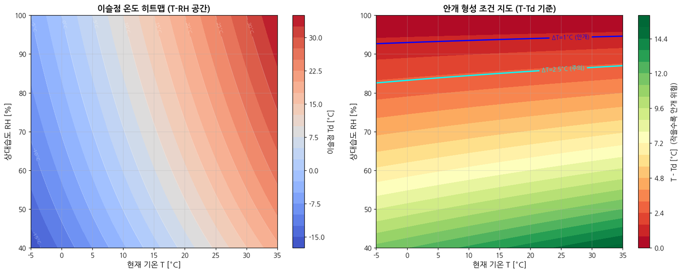 T-RH 안개 형성 조건 히트맵