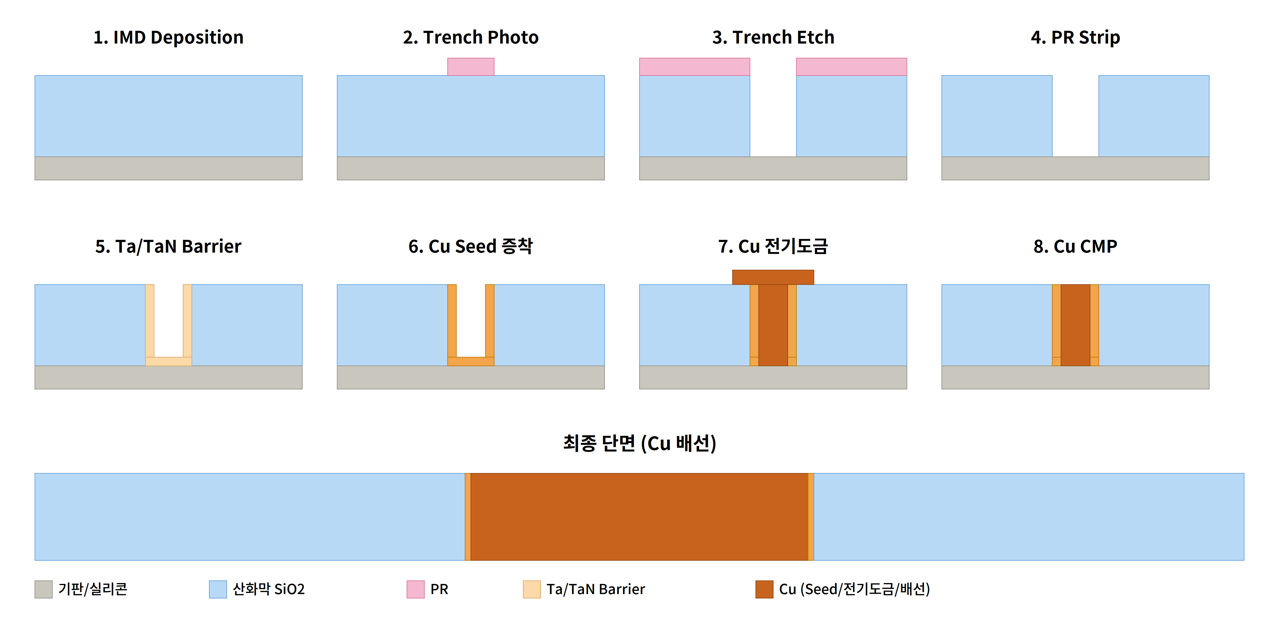Cu Damascene Process Flow 8단계