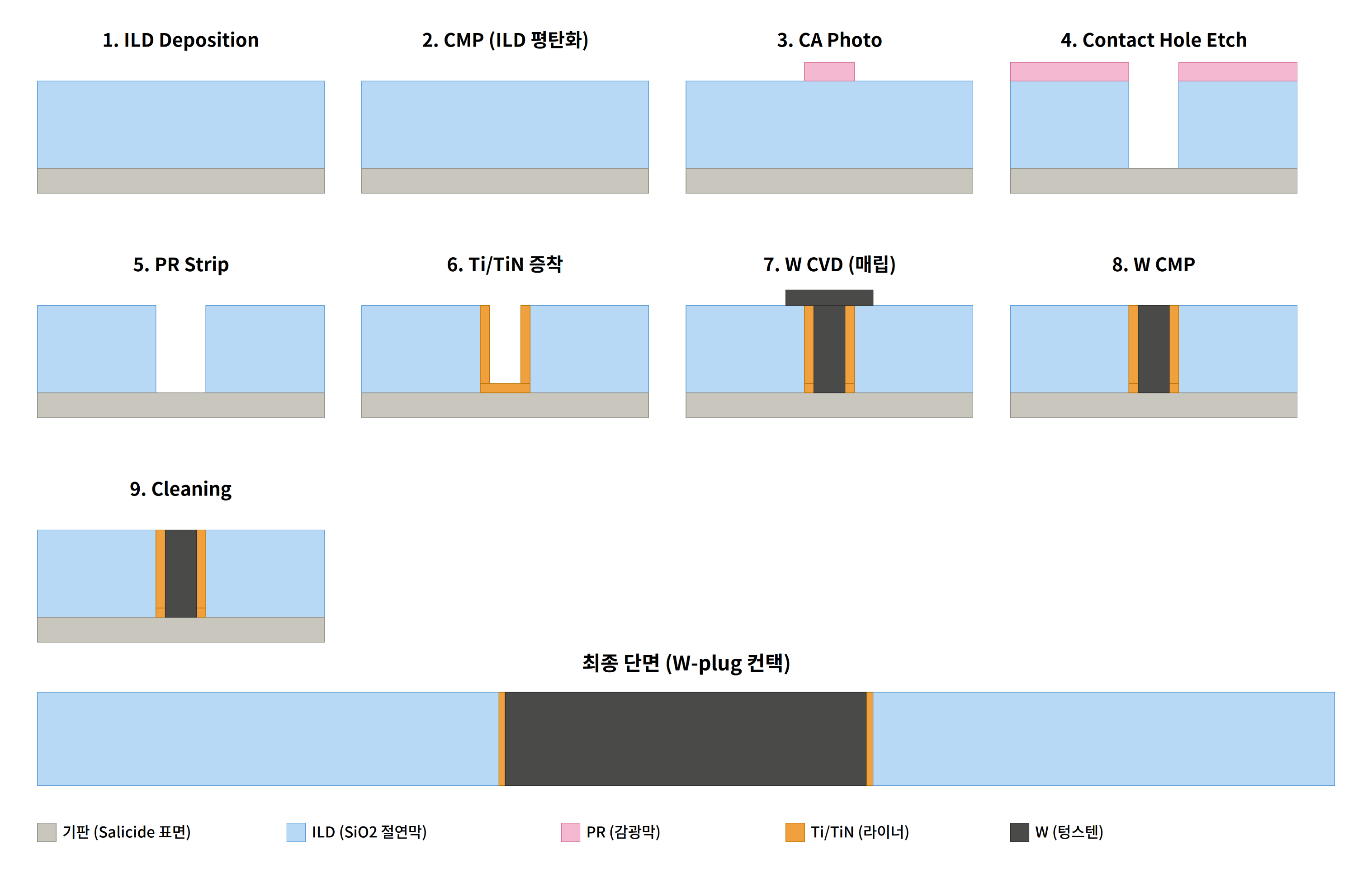 W-Plug Process Flow 9단계