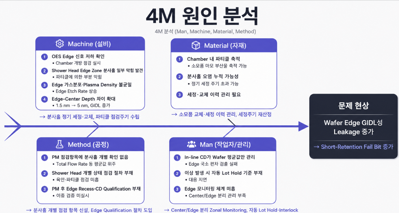 4M 원인 분석 다이어그램