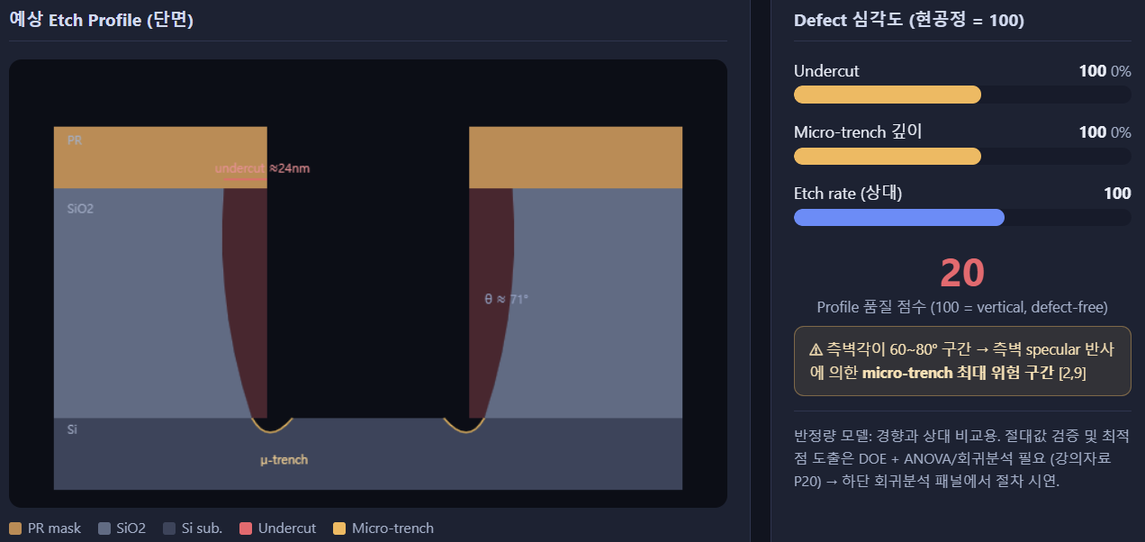 기존 공정조건 예상 Etch Profile 및 Defect 심각도