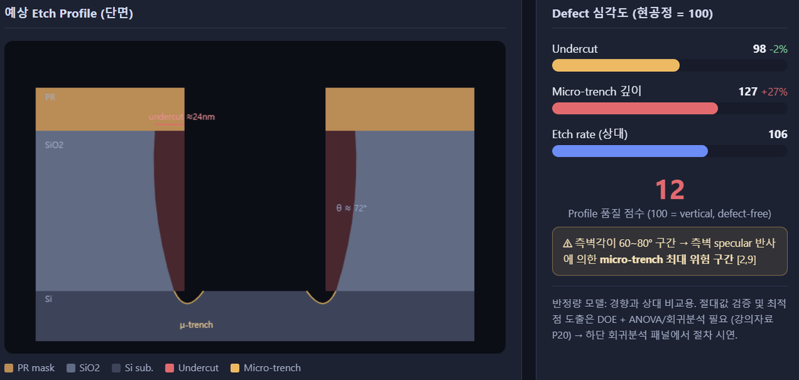 결함 최대조건 예상 Etch Profile