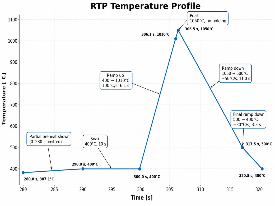 RTP Temperature Profile