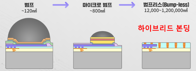 범프에서 마이크로 범프, 하이브리드 본딩으로의 전환
