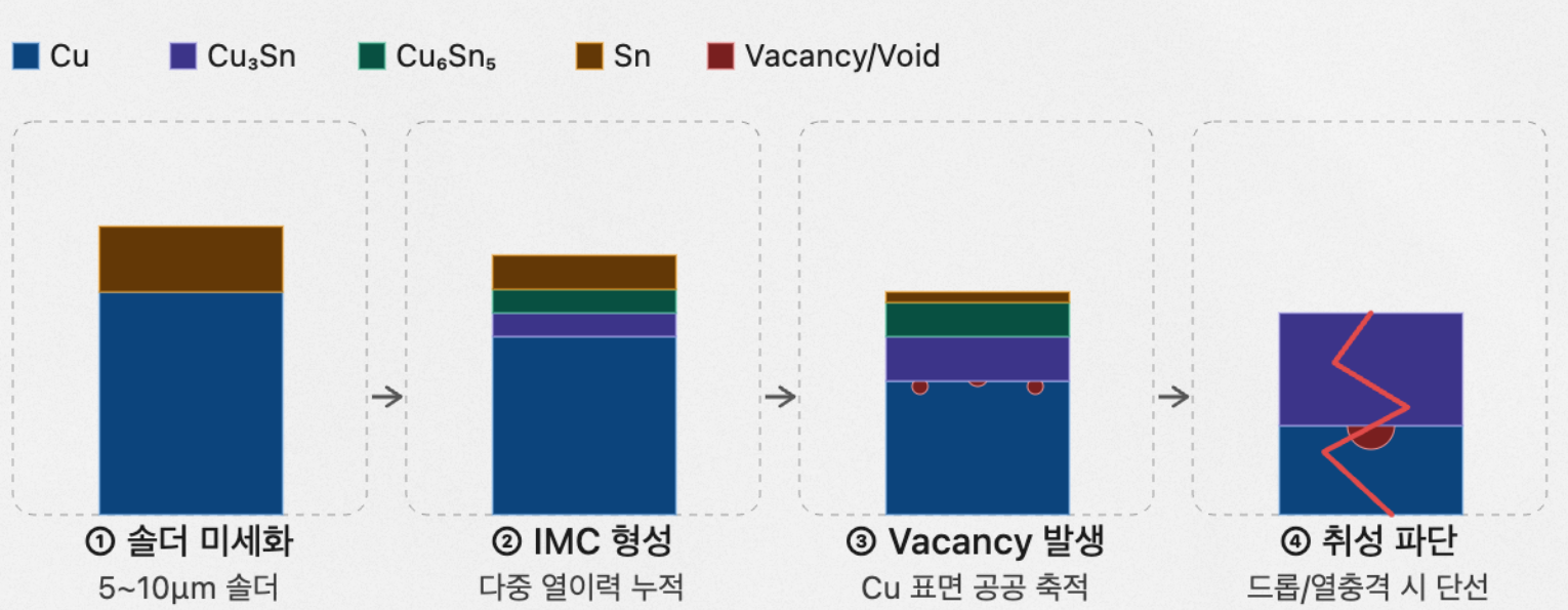 Kirkendall Void 형성 4단계 메커니즘