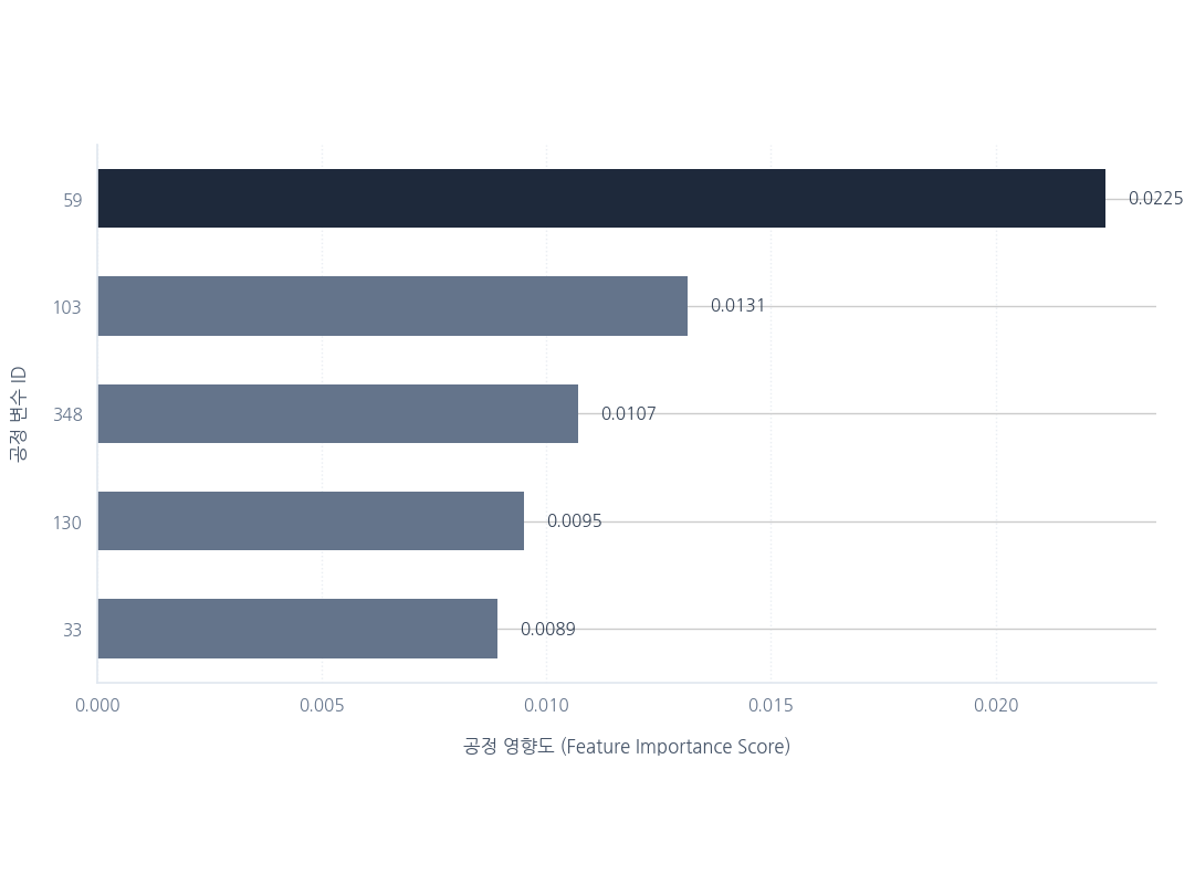 Feature Importance Top 5 차트
