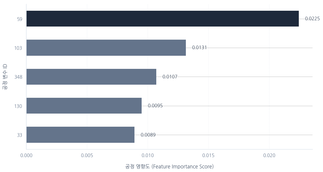Feature Importance Top 5 차트