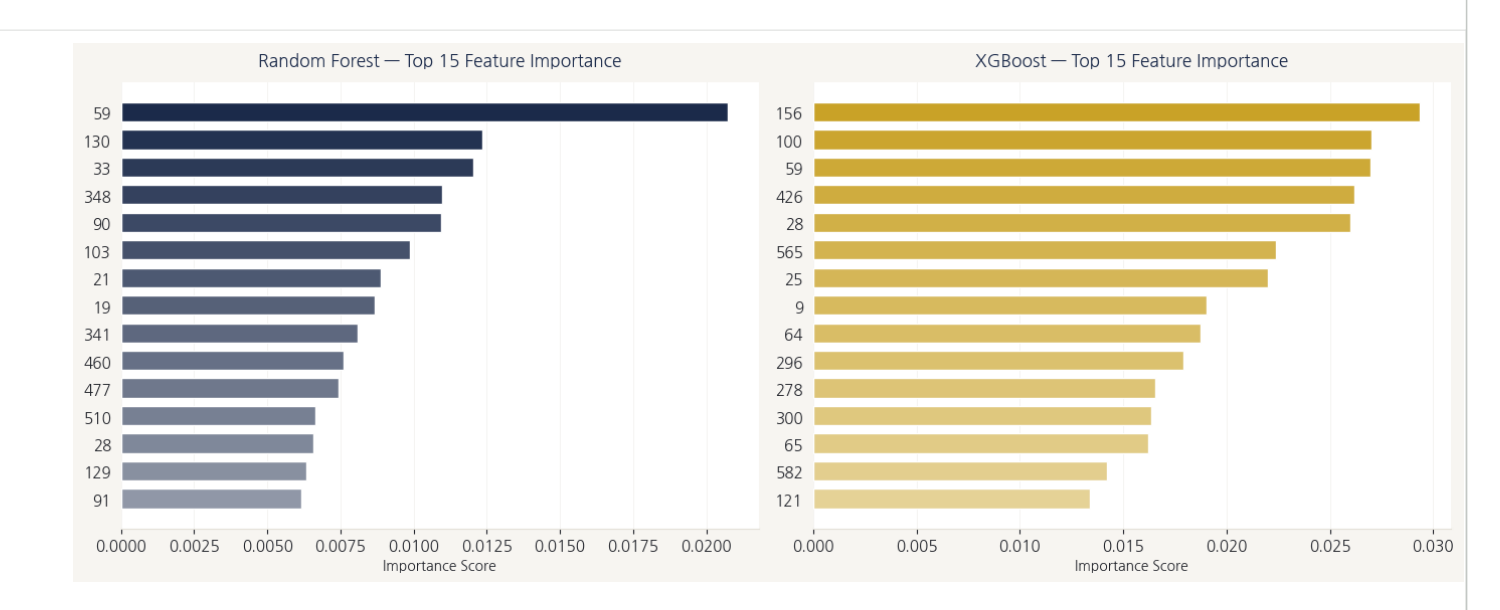 Random Forest와 XGBoost의 Feature Importance Top 15 비교